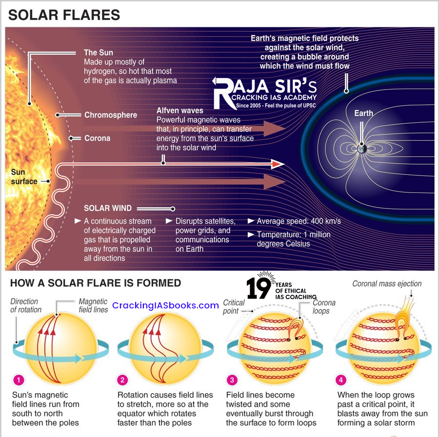 geomagnetic storms