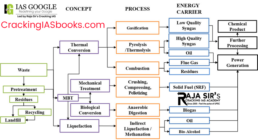 Waste-to-Energy Technologies