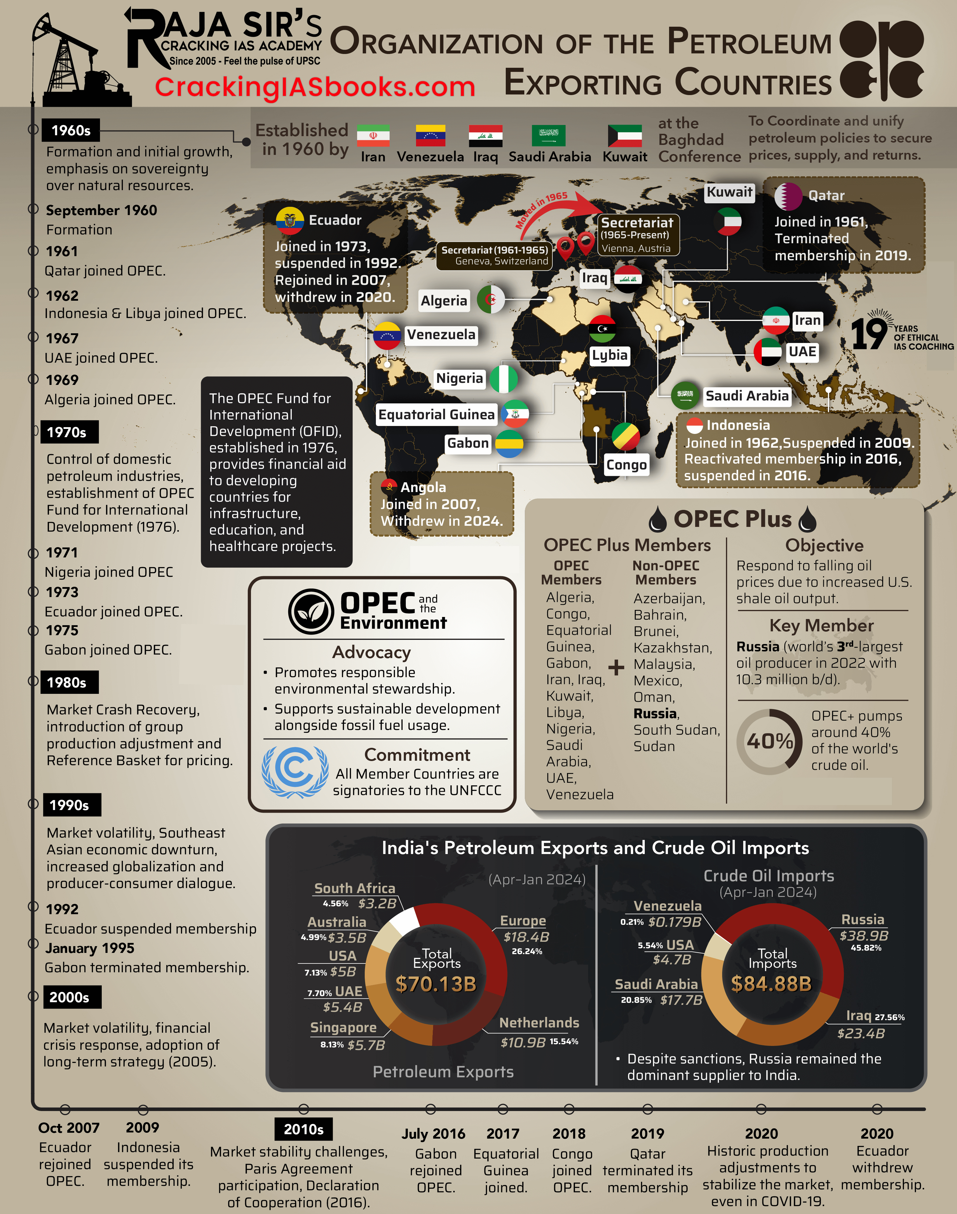 OPEC and OPEC+