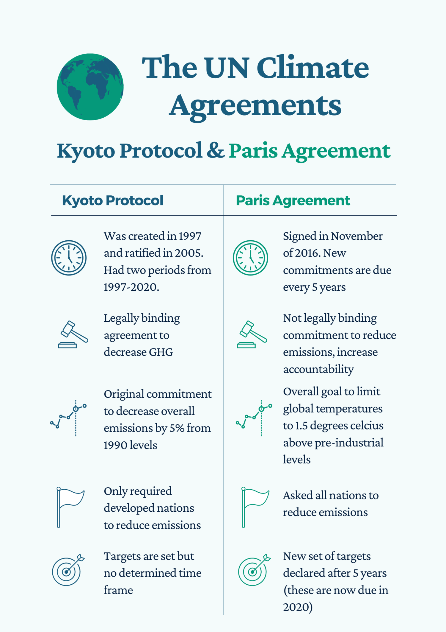 Differences between Kyoto Protocol and Paris Agreement