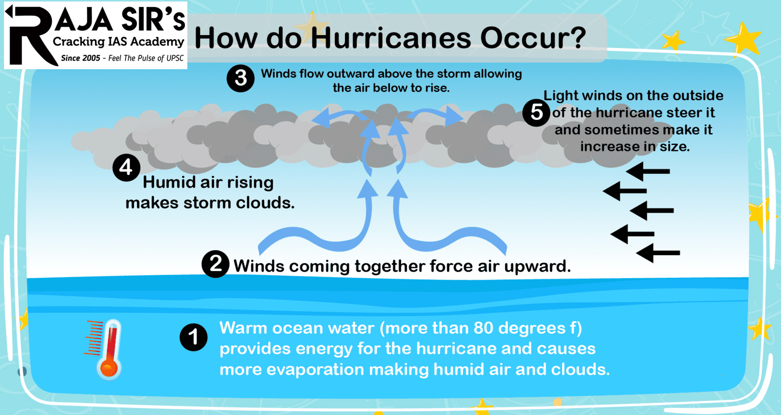 Formation of a Hurricane