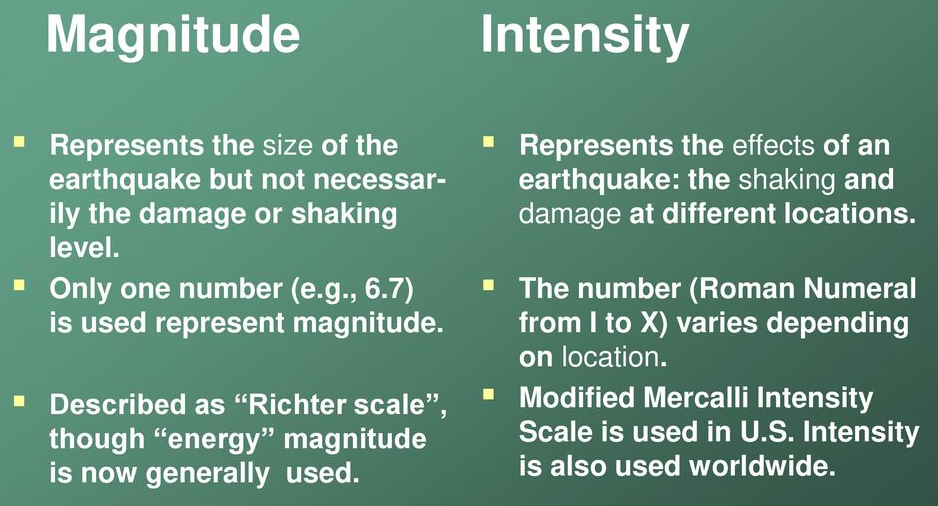 Magnitude Intensity of an earthquake