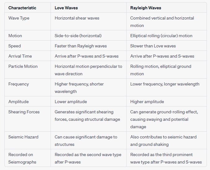 Love waves rayleigh waves