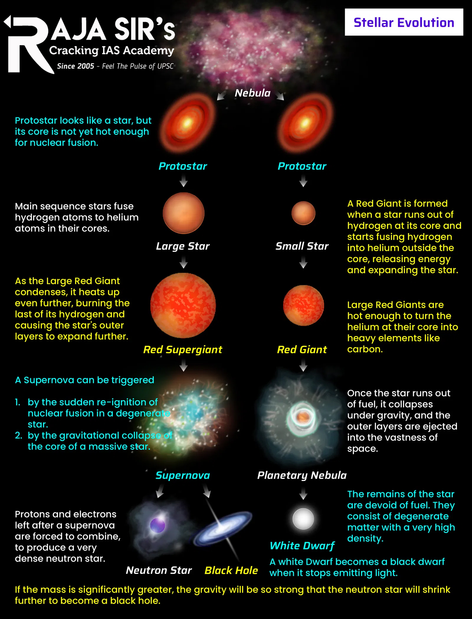 lifecycle of a star