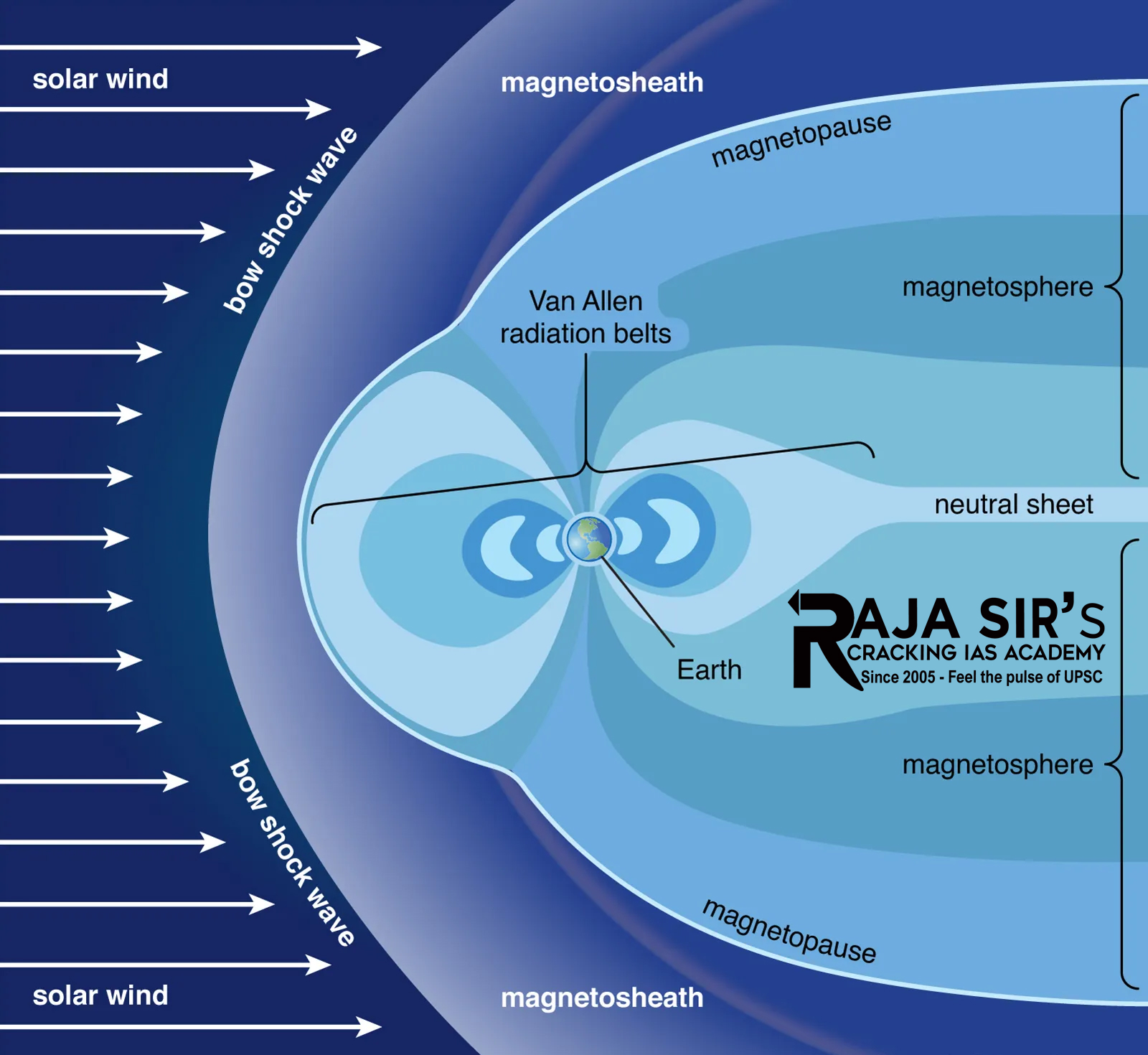 magnetosphere