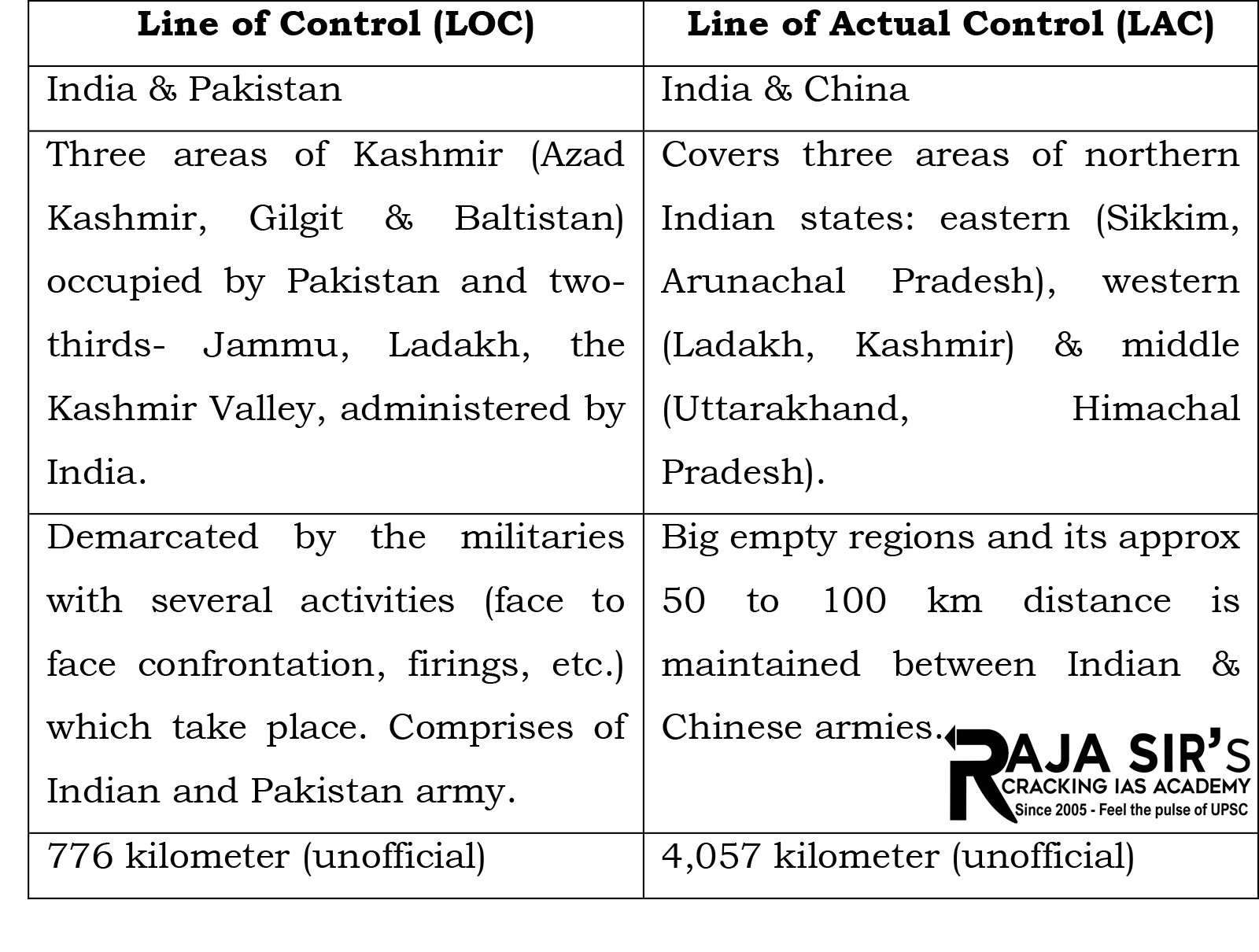 Line of Actual Control (LAC)