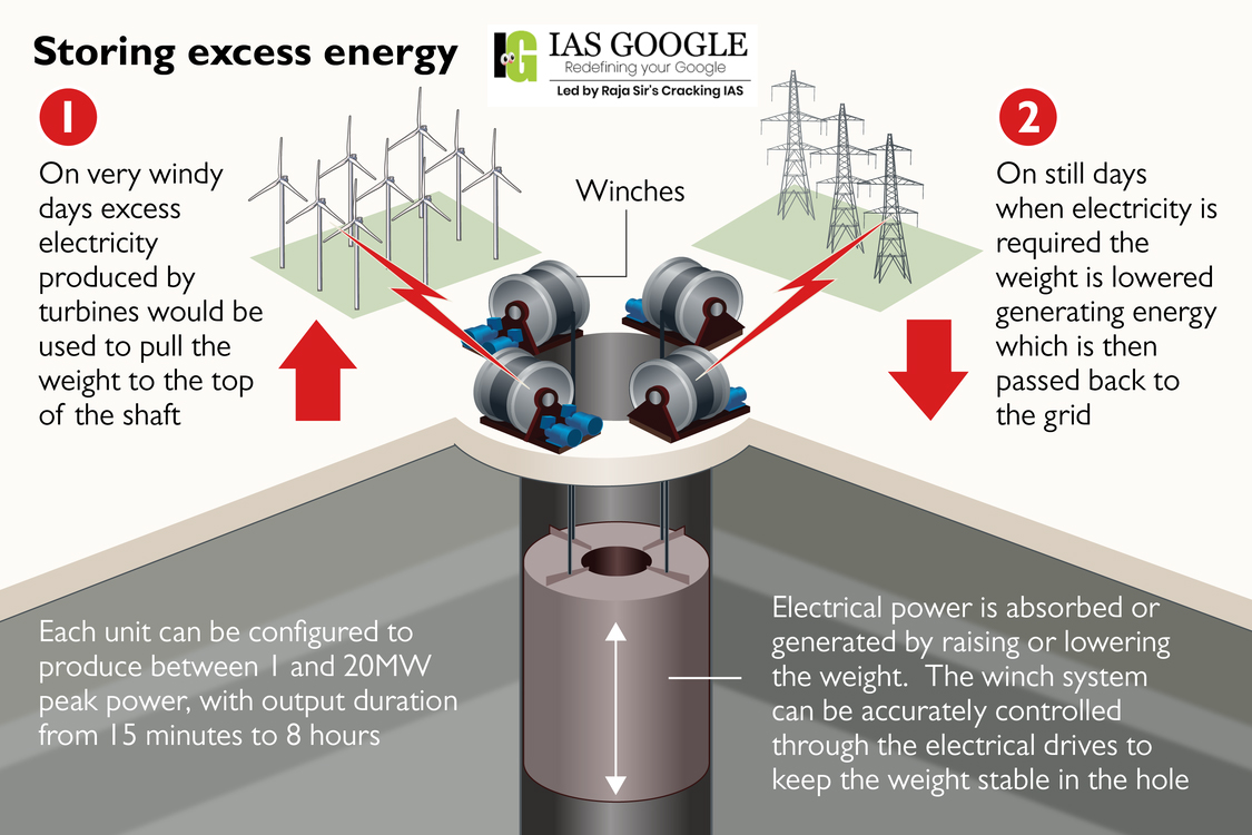 Gravity Energy Storage