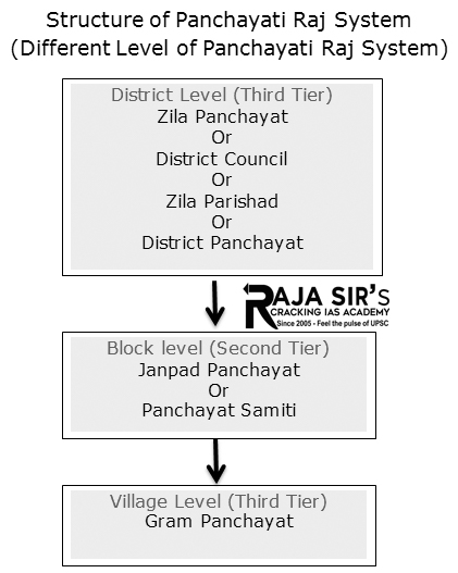  Local Bodies in India