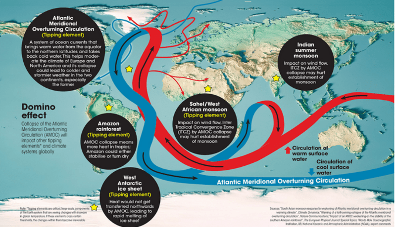 Atlantic Meridional Overturning Circulation(AMOC)