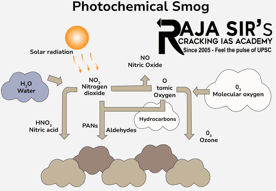 Soot particulates, smoke, sulfur dioxide (SO2), nitrogen dioxide (NO2), and other components.