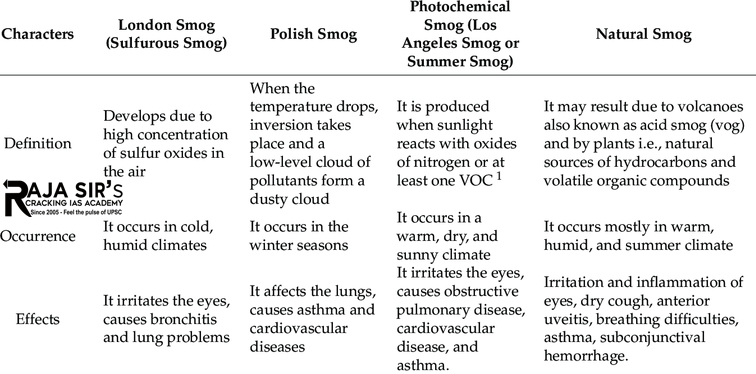 smog types