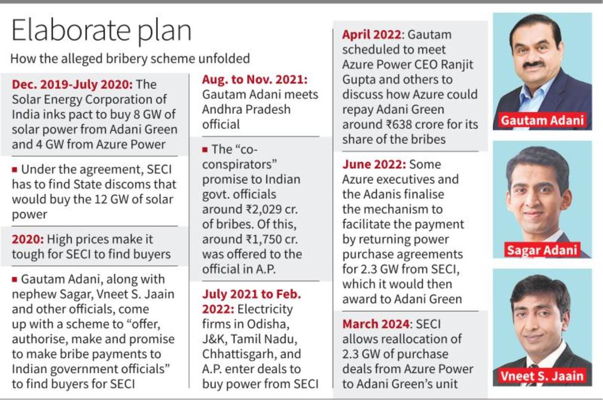  ''Corrupt Solar Project'': Adani embroiled in US findings