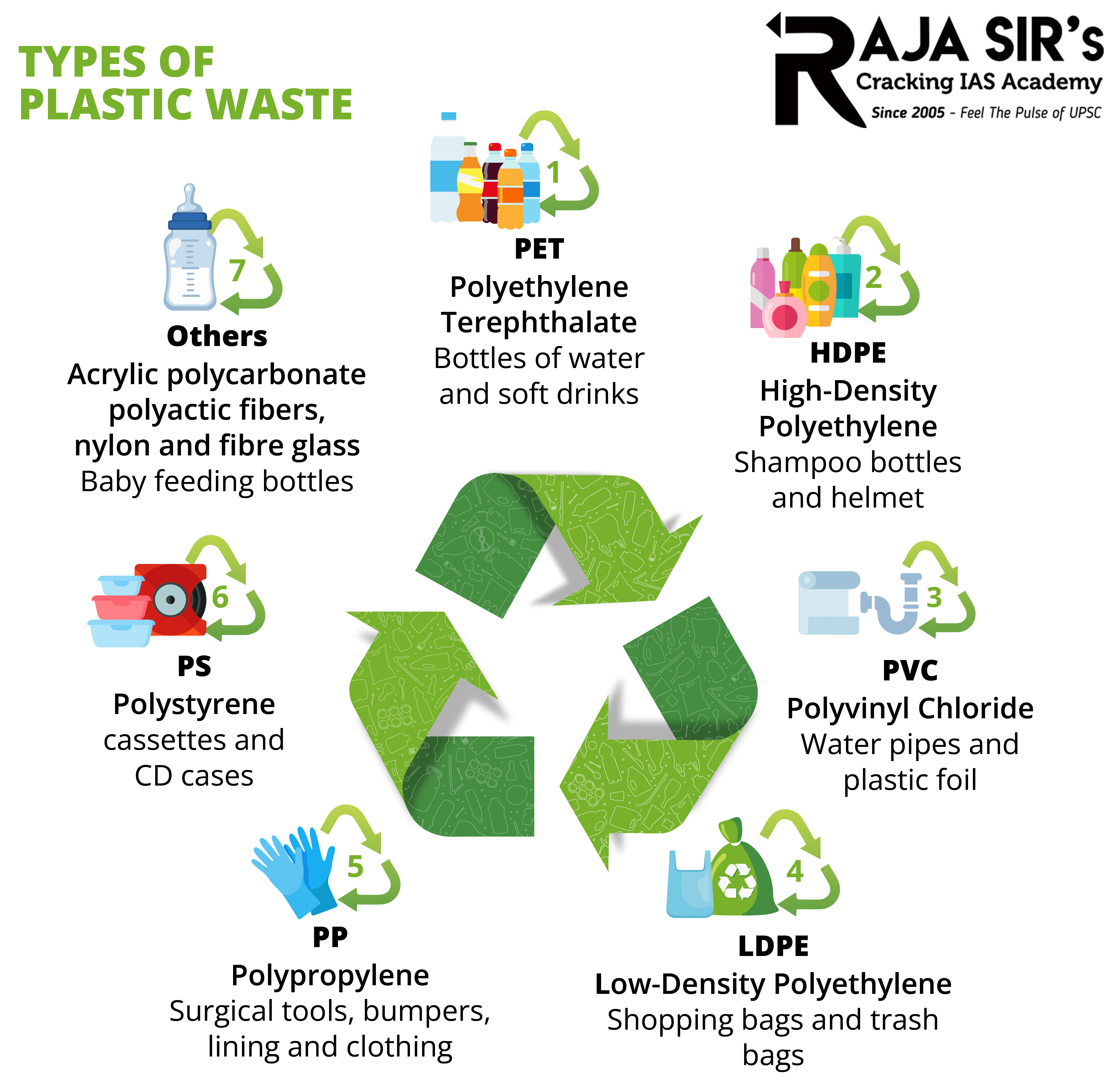 Plastic Wastes