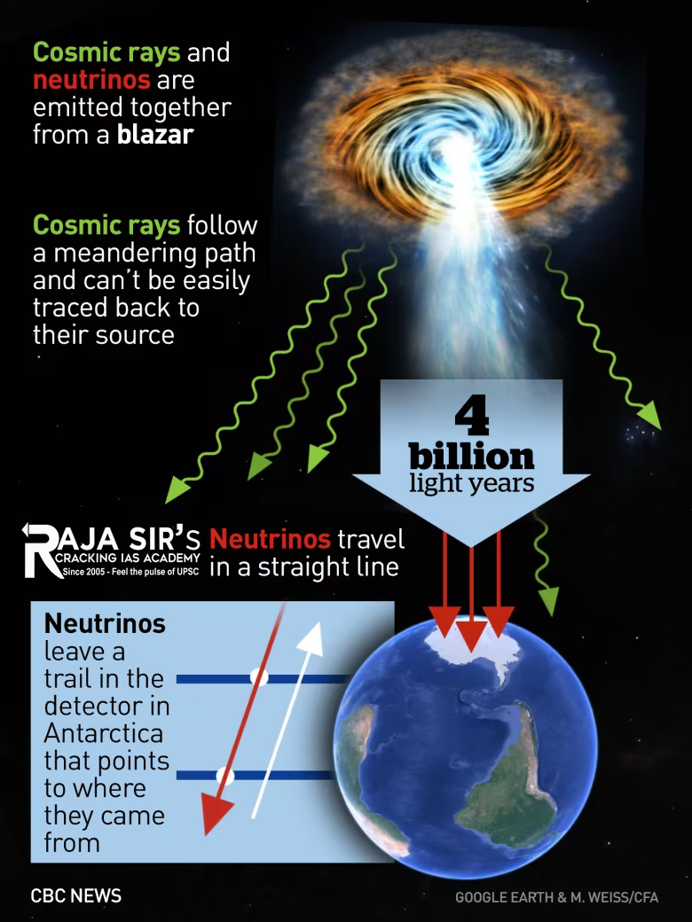 What Are Cosmic Rays?