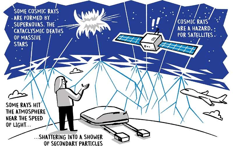 What Are Cosmic Rays?