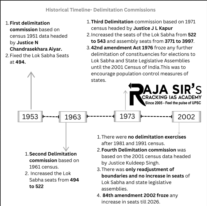 Delimitation Commission