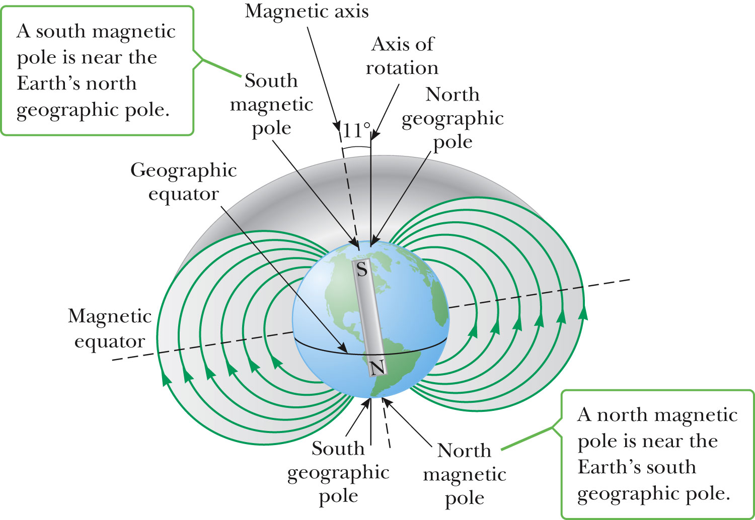 Earth magnetic equator