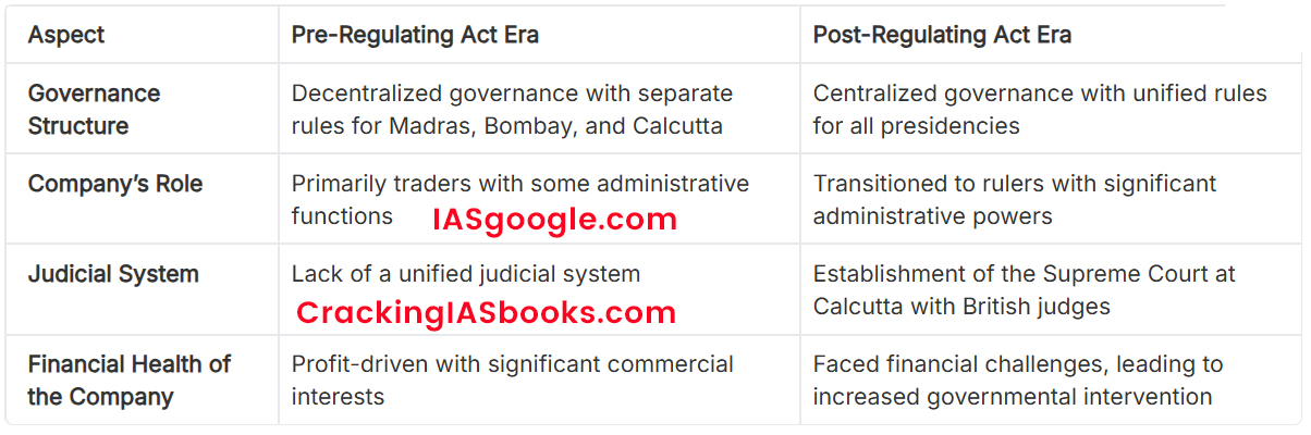 regulating act 1773 