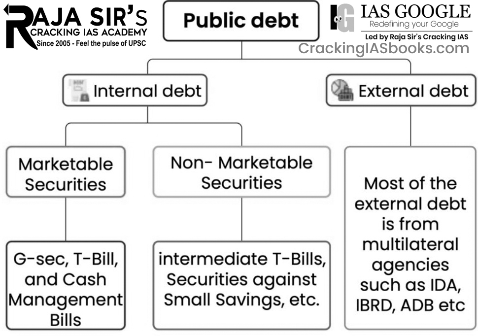 Public Debt India