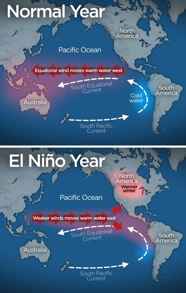 Impact of La Nina