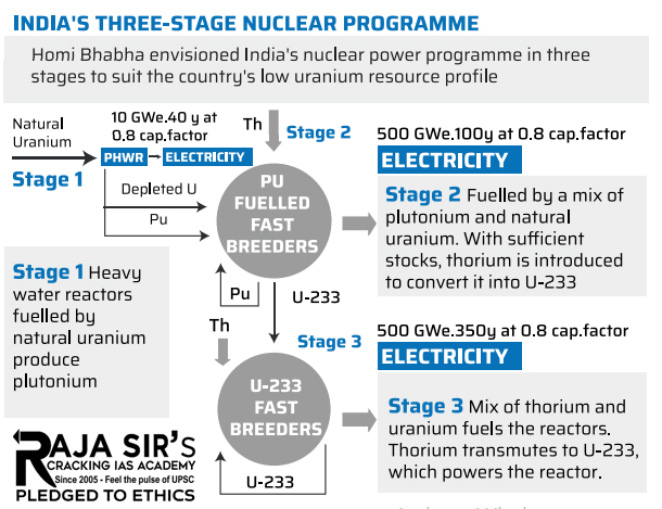 india’s three-stage nuclear energy