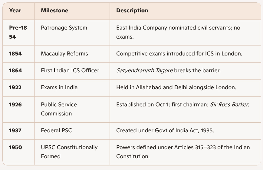 UPSC 100 YEARS