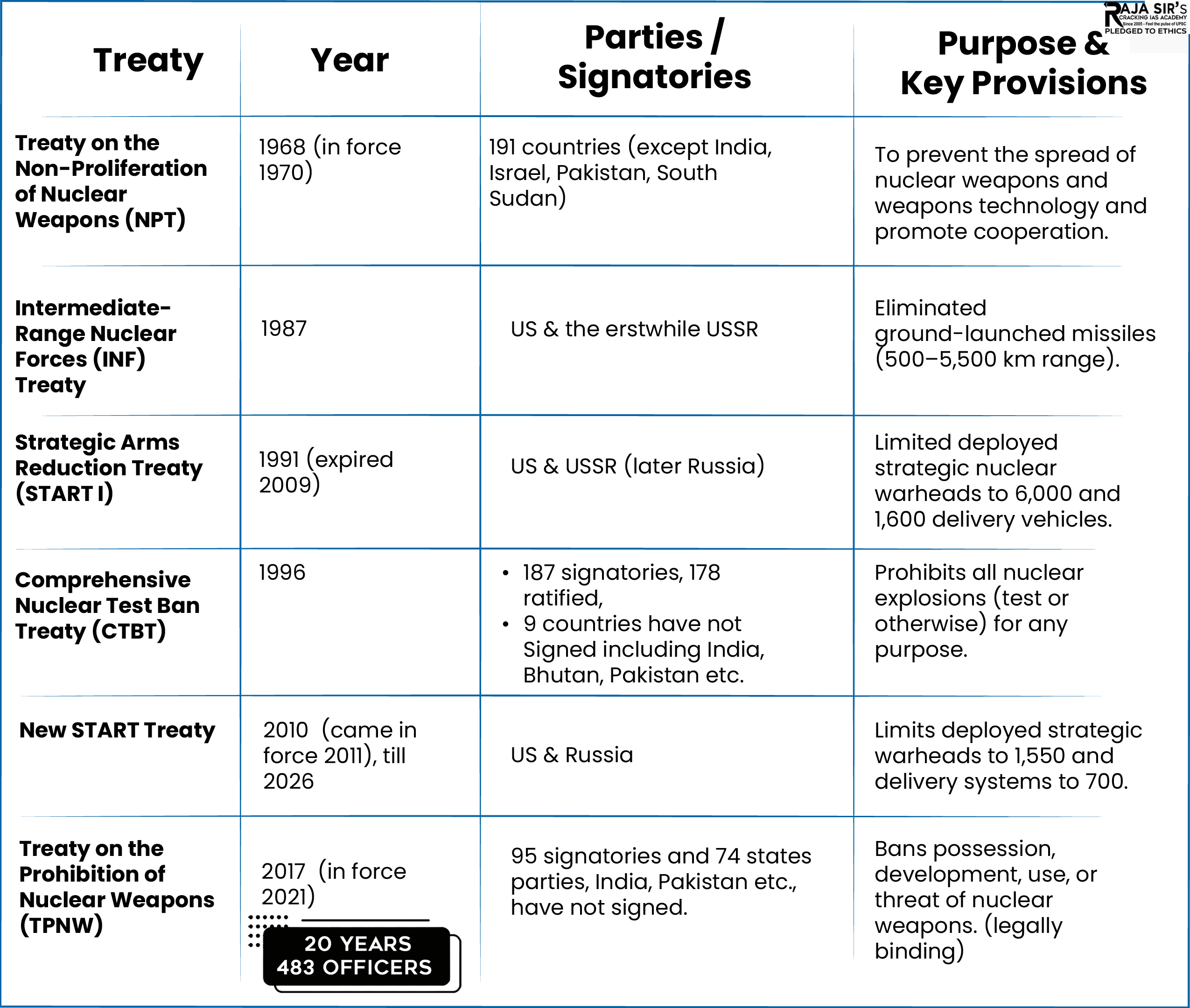 NUCLEAR ARMS TREATIES