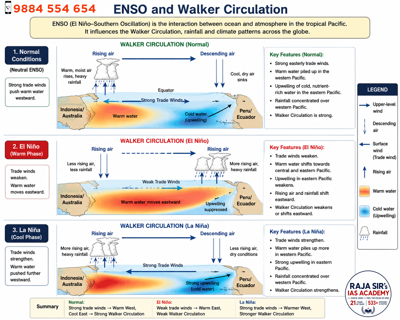 El nino la nina and walker circulation
