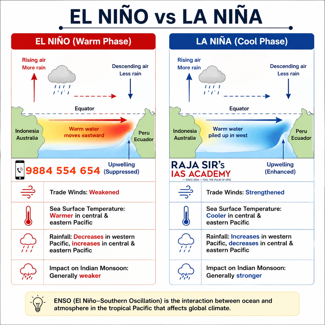 EL NINO LA NINA