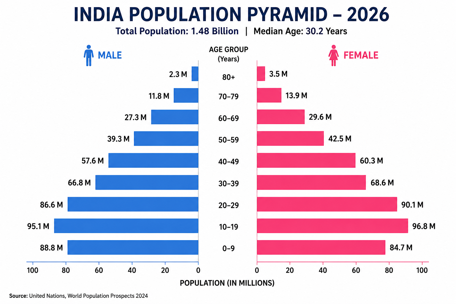  India's population pyramid